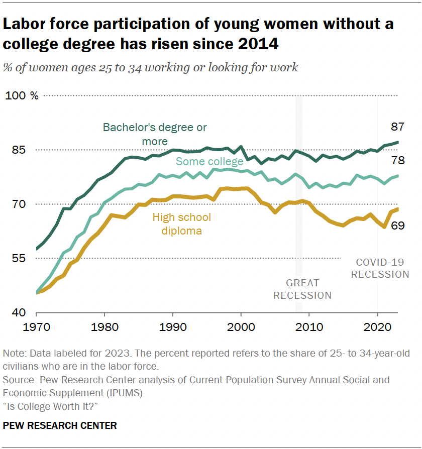 Labor force participation of young women without a college degree has risen since 2014