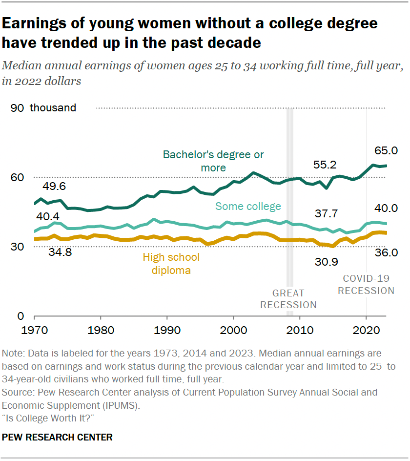 Earnings of young women without a college degree have trended up in the past decade