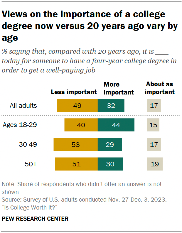 Views on the importance of a college degree now versus 20 years ago vary by age
