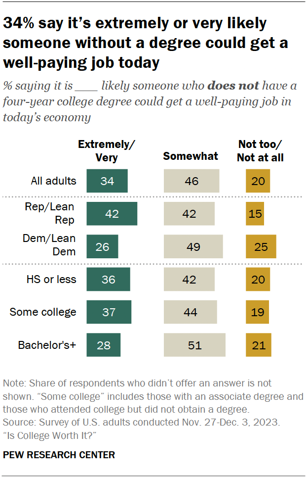 34% say it’s extremely or very likely someone without a degree could get a well-paying job today