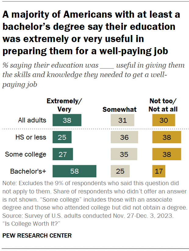 A majority of Americans with at least a bachelor’s degree say their education was extremely or very useful in preparing them for a well-paying job