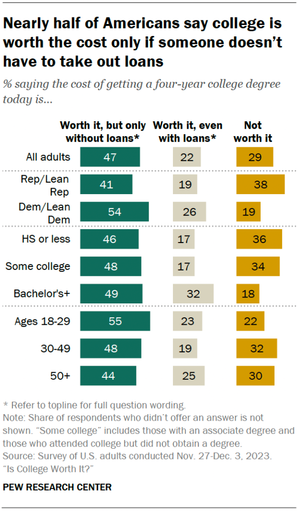 Nearly half of Americans say college is worth the cost only if someone doesn’t have to take out loans