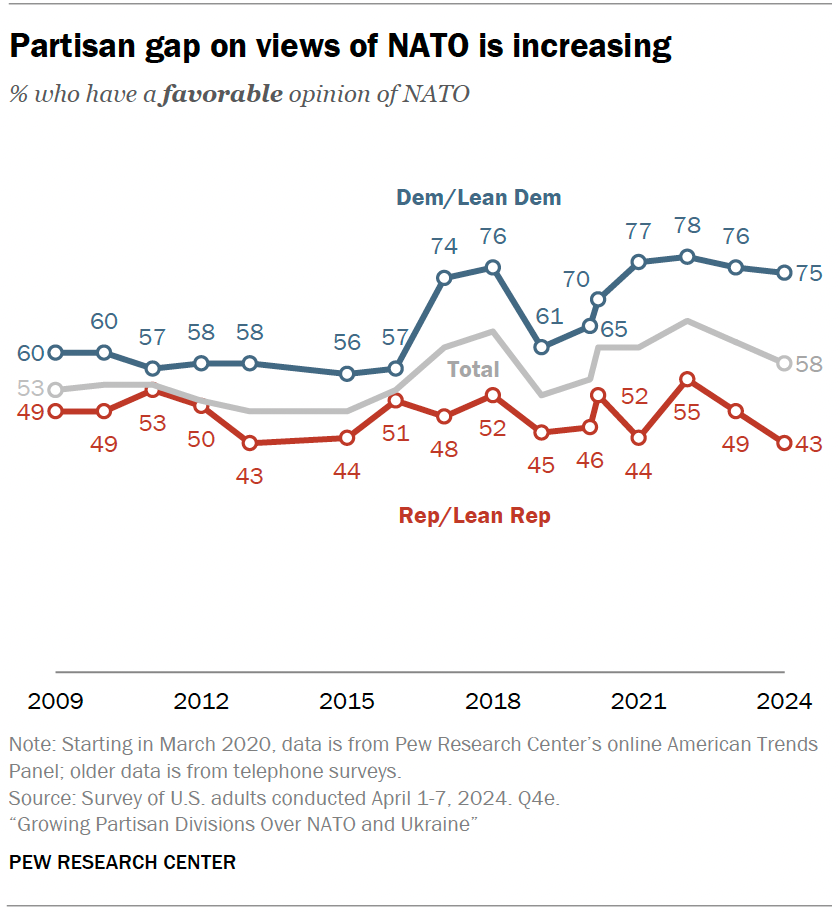 Partisan gap on views of NATO is increasing