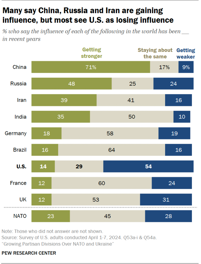 Many say China, Russia and Iran are gaining influence, but most see U.S. as losing influence
