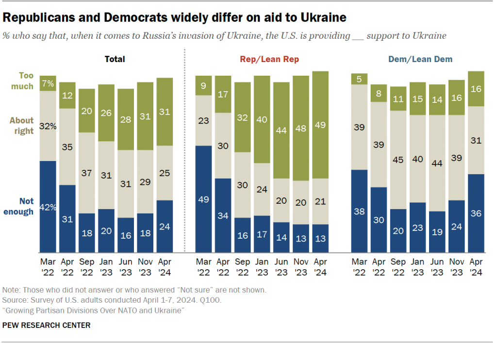 Republicans and Democrats widely differ on aid to Ukraine