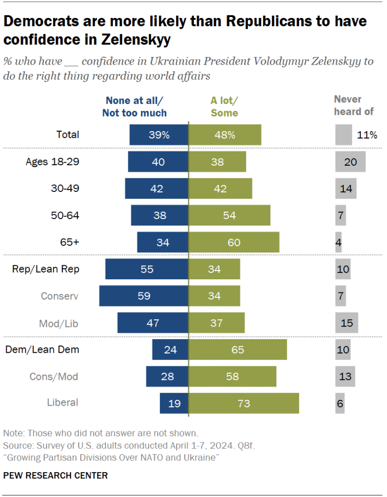 Democrats are more likely than Republicans to have confidence in Zelenskyy