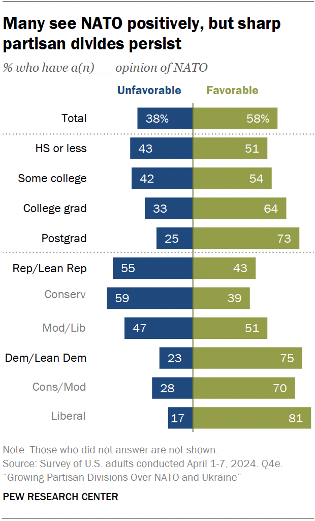 Many see NATO positively, but sharp partisan divides persist