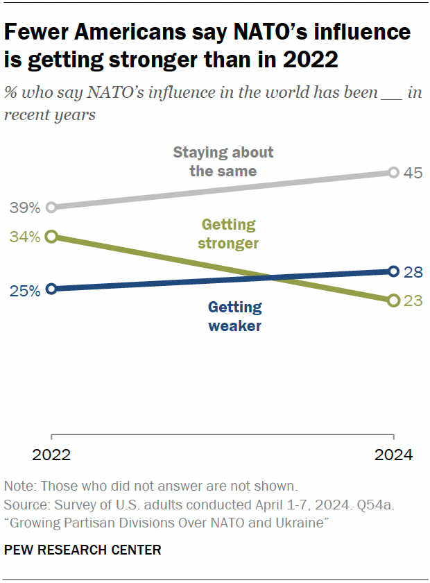 Fewer Americans say NATO’s influence is getting stronger than in 2022