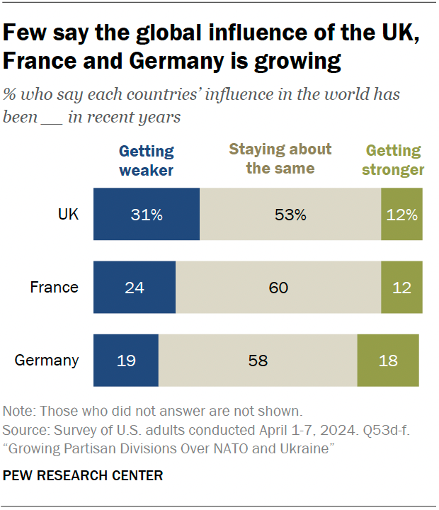 Few say the global influence of the UK, France and Germany is growing