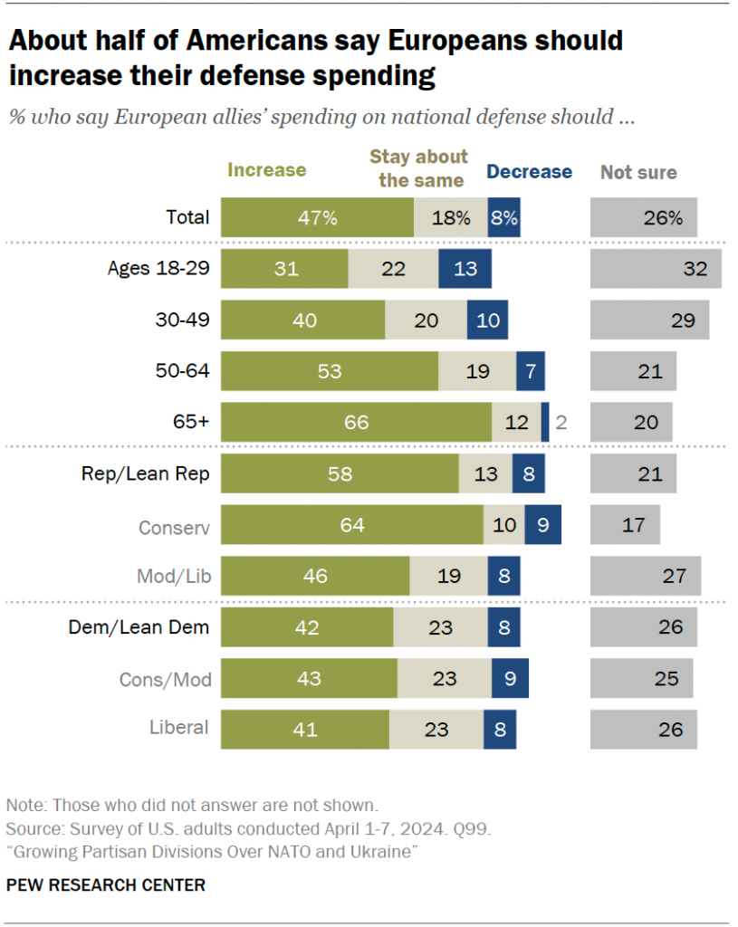 About half of Americans say Europeans should increase their defense spending