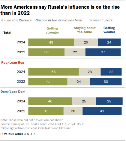 A bar chart showing that More Americans say Russia’s influence is on the rise than in 2022