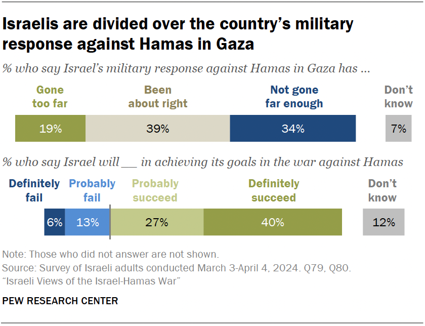 Israelis are divided over the country’s military response against Hamas in Gaza