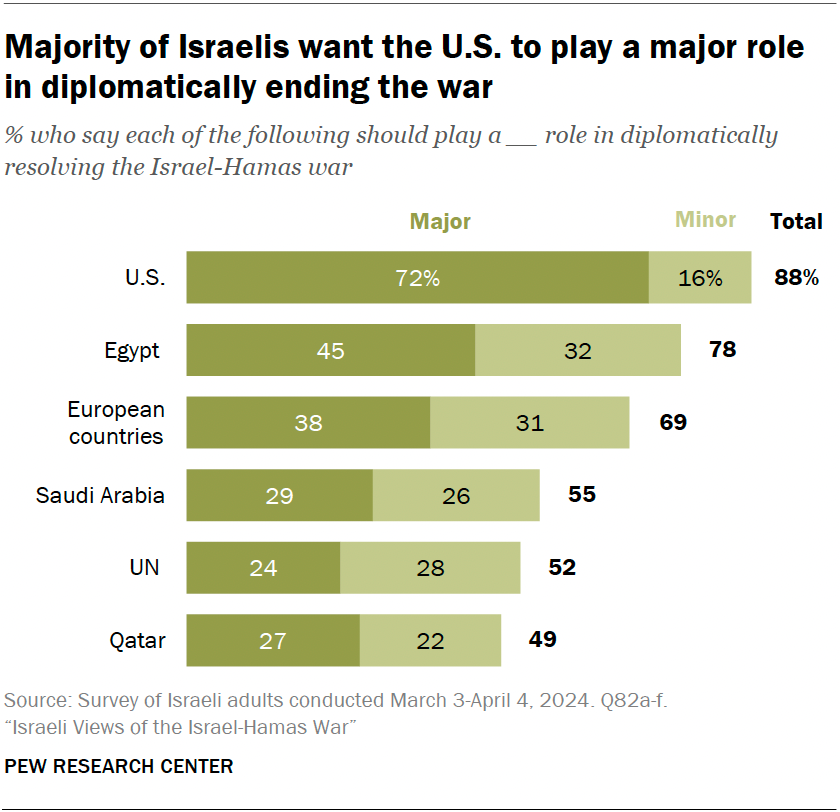 Majority of Israelis want the U.S. to play a major role in diplomatically ending the war