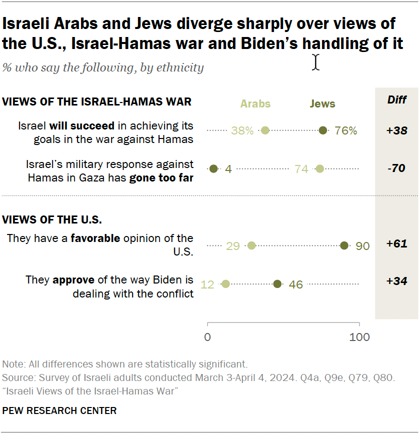 Israeli Arabs and Jews diverge sharply over views of the U.S., Israel-Hamas war and Biden’s handling of it