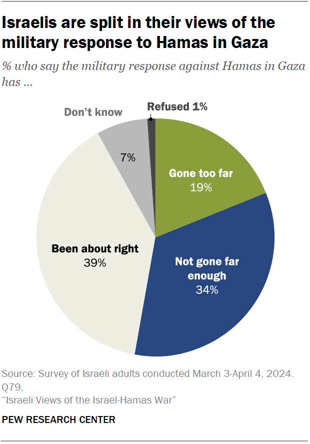 Israelis are split in their views of the military response to Hamas in Gaza