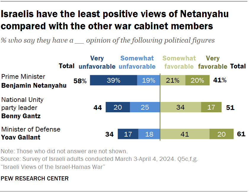Israelis have the least positive views of Netanyahu compared with the other war cabinet members