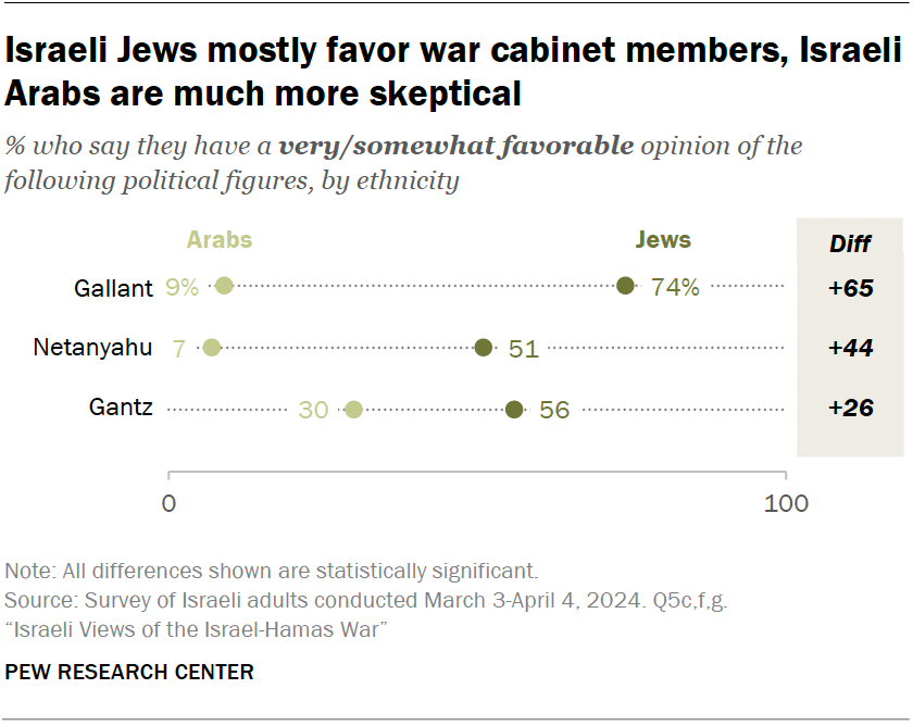 Israeli Jews mostly favor war cabinet members, Israeli Arabs are much more skeptical