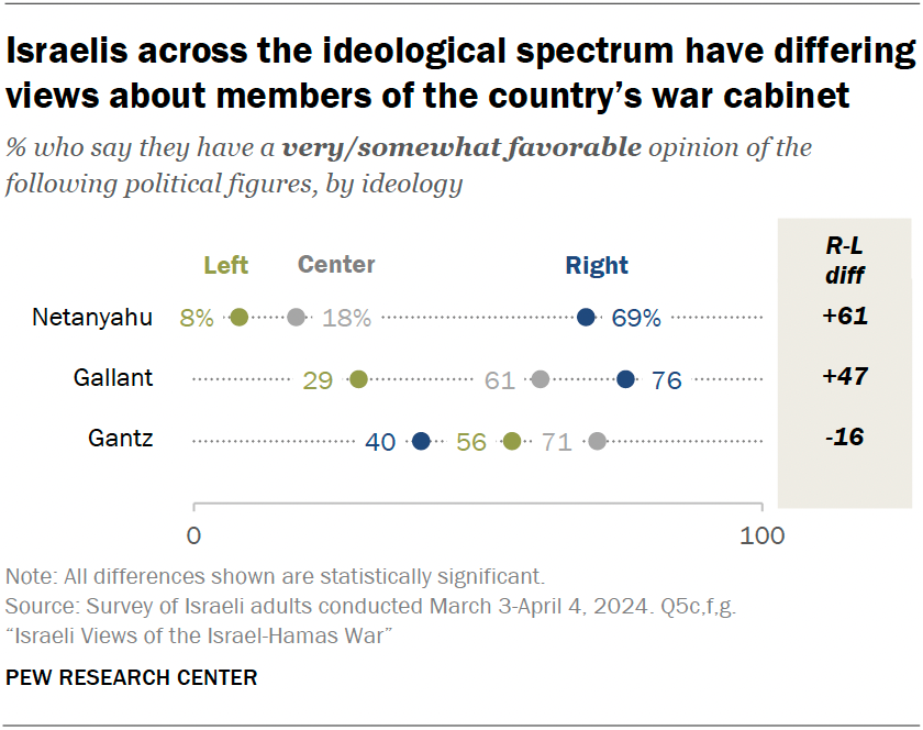 Israelis across the ideological spectrum have differing views about members of the country’s war cabinet