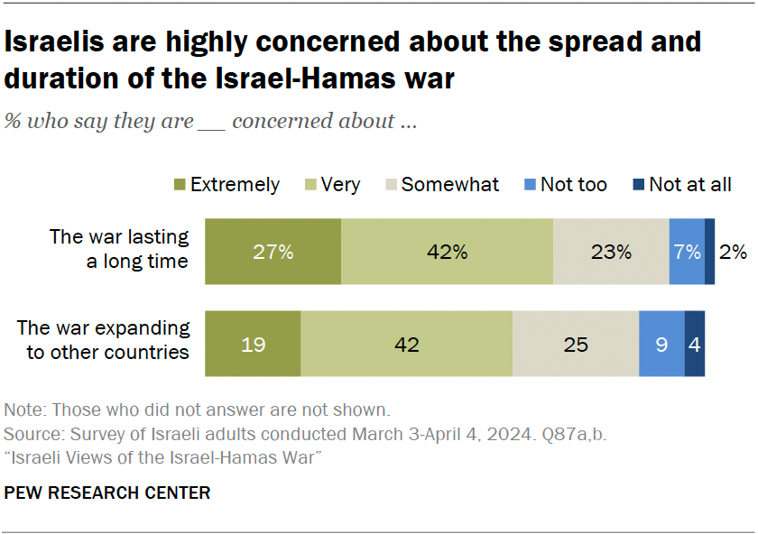 Israelis are highly concerned about the spread and duration of the Israel-Hamas war