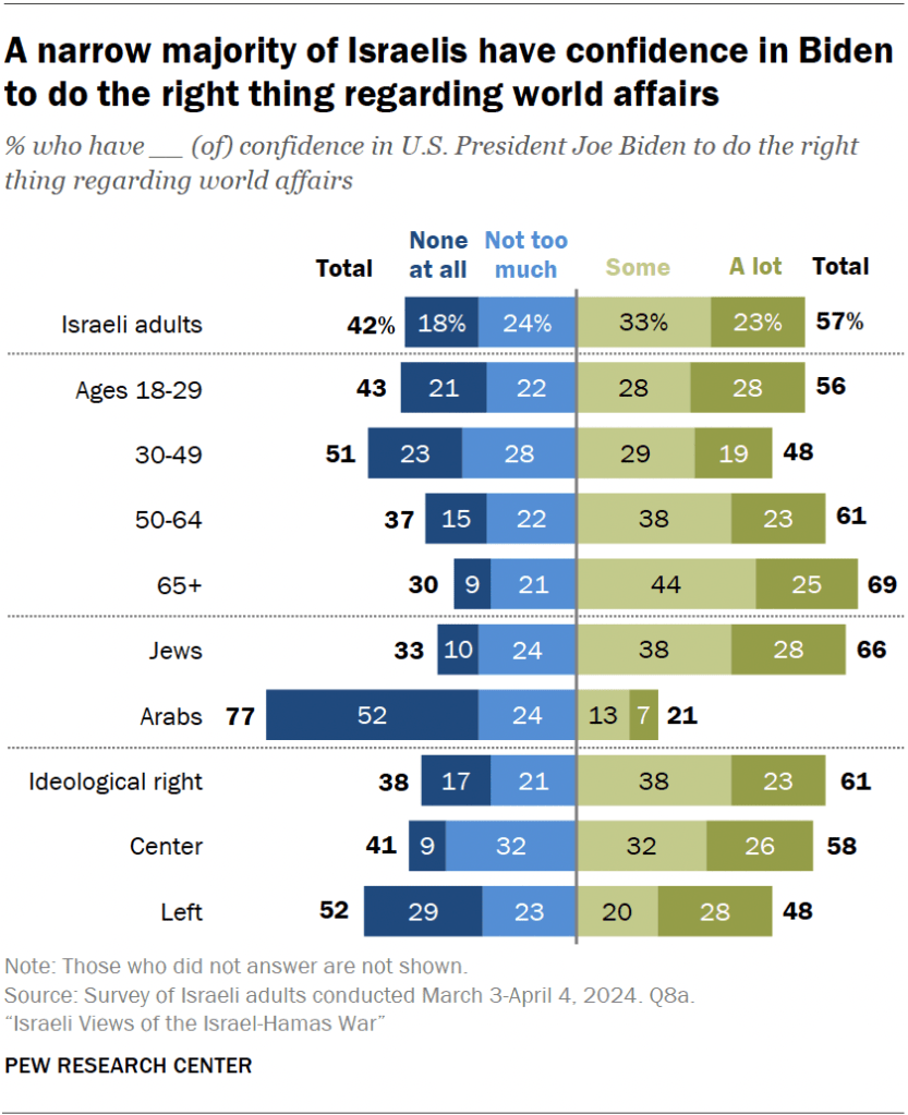 A narrow majority of Israelis have confidence in Biden to do the right thing regarding world affairs