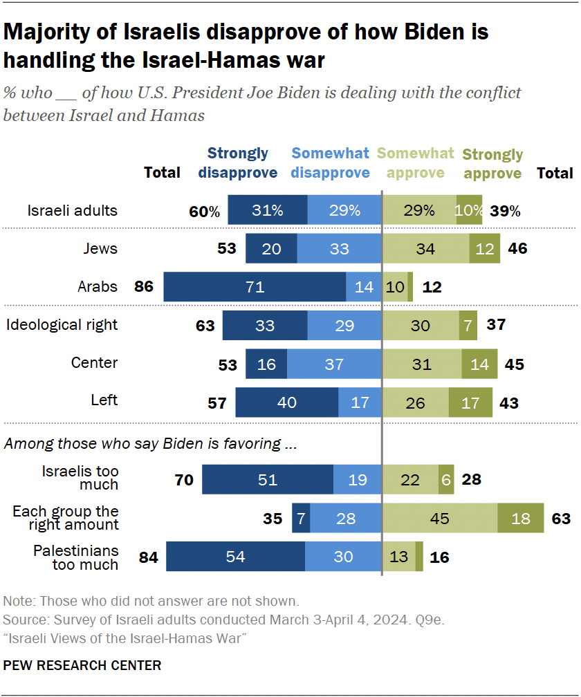 Majority of Israelis disapprove of how Biden is handling the Israel-Hamas war