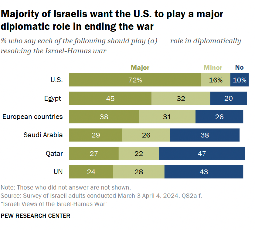 Majority of Israelis want the U.S. to play a major diplomatic role in ending the war