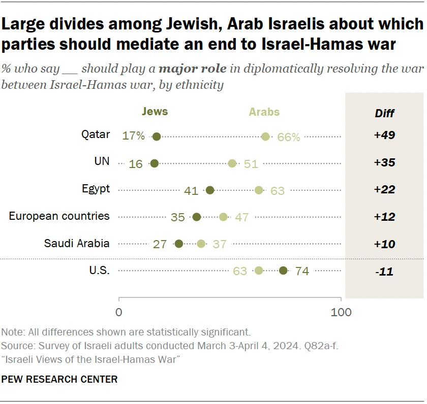 Large divides among Jewish, Arab Israelis about which parties should mediate an end to Israel-Hamas war