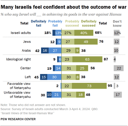 A bar chart showing that Many Israelis feel confident about the outcome of war