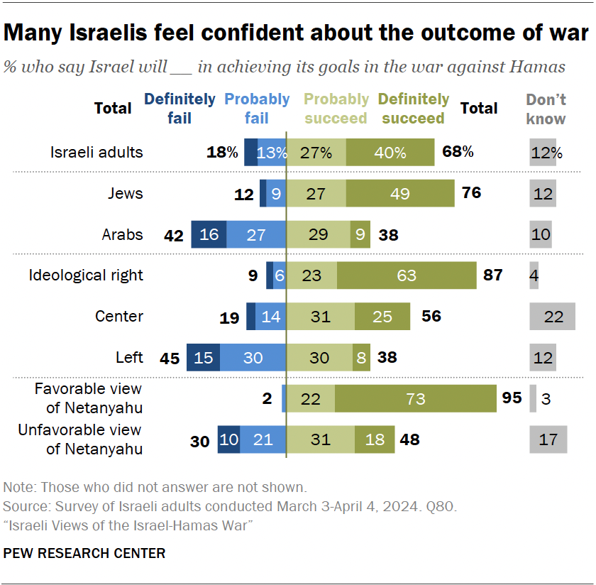 Many Israelis feel confident about the outcome of war