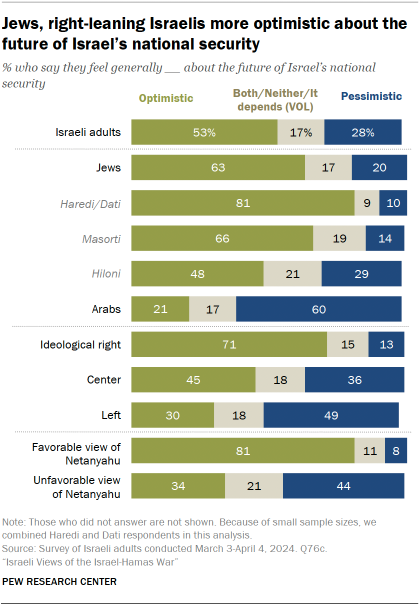 A bar chart showing that Jews and right-leaning Israelis are more optimistic about the future of Israel’s national security