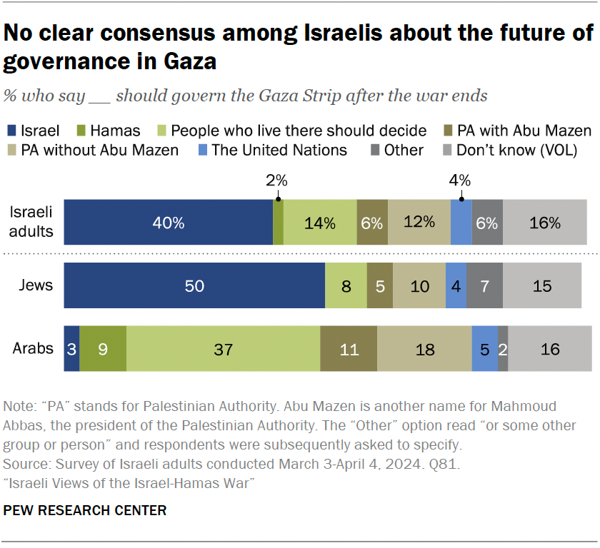 No clear consensus among Israelis about the future of governance in Gaza