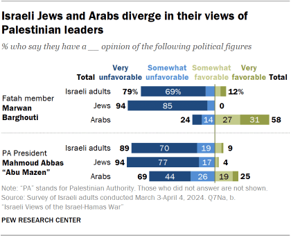 A bar chart showing that Israeli Jews and Arabs diverge in their views of Palestinian leaders