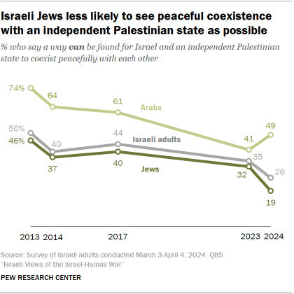 A line chart showing that Israeli Jews are less likely to see peaceful coexistence with an independent Palestinian state as possible