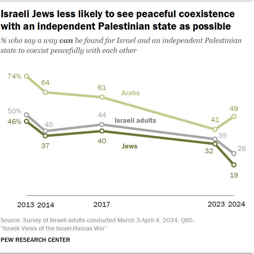 Israeli Jews less likely to see peaceful coexistence with an independent Palestinian state as possible