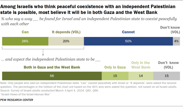 A bar chart showing that Among Israelis who think peaceful coexistence with an independent Palestinian state is possible, most believe it will be in both Gaza and the West Bank