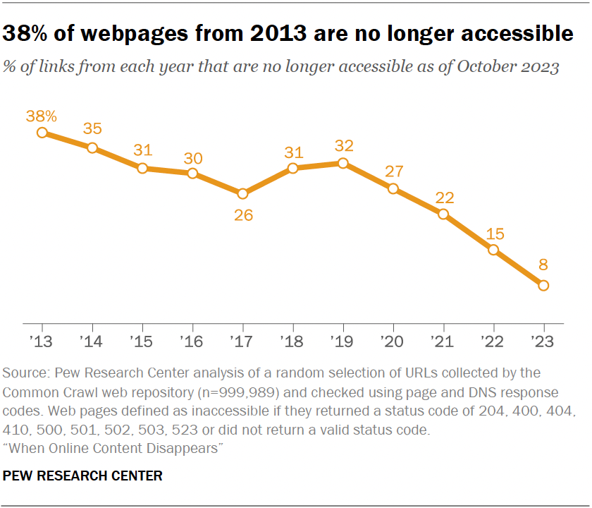 Cuadro que muestra el porcentaje de sitios web que desaparecieron en cada año. Foto: Pew Research Center   