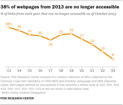 Un gráfico de líneas que muestra que el 38% de las páginas web de 2013 ya no son accesibles