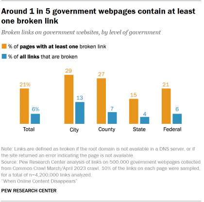Un gráfico de barras que muestra que alrededor de 1 de cada 5 páginas web gubernamentales contienen al menos un enlace roto