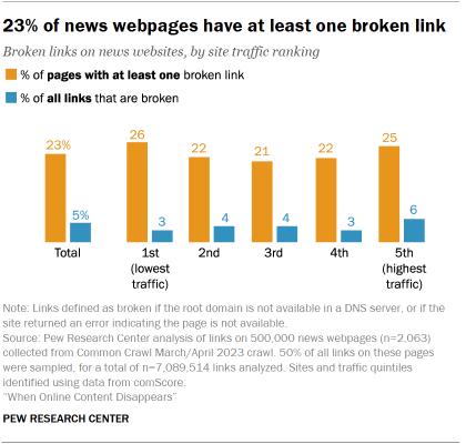 Un gráfico de barras que muestra que el 23% de las páginas web de noticias tienen al menos un enlace roto