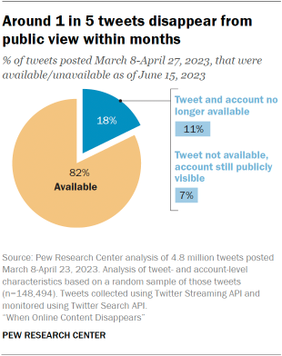 Un gráfico circular que muestra que alrededor de 1 de cada 5 tweets desaparece de la vista del público en unos meses.