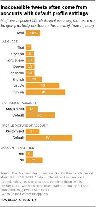 Un gráfico de barras que muestra que los tweets inaccesibles a menudo provienen de cuentas con configuraciones de perfil predeterminadas.