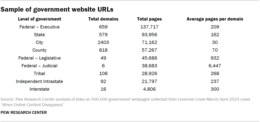 Sample of government website URLs