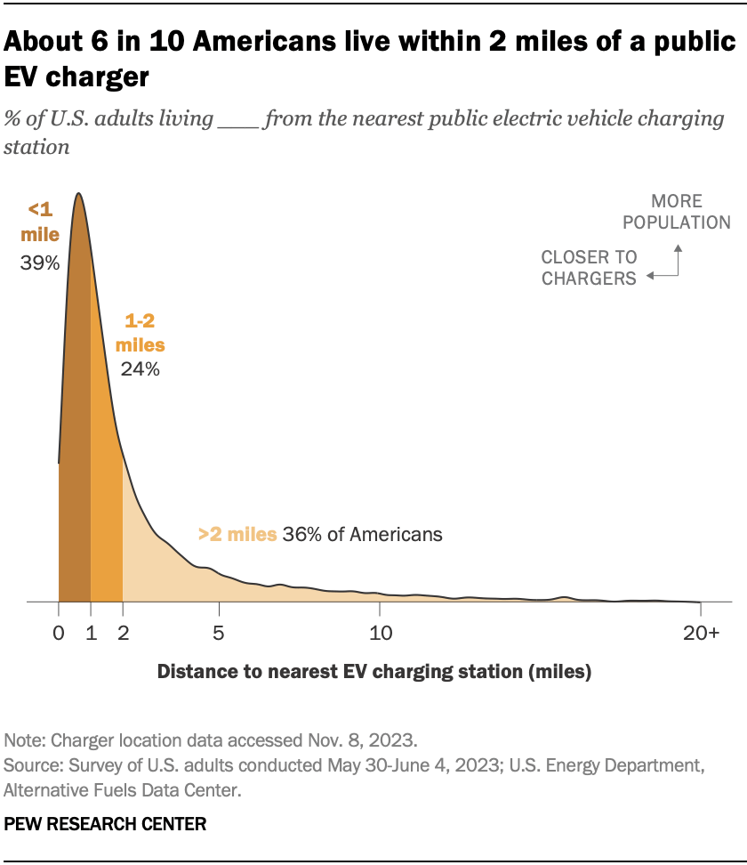 About 6 in 10 Americans live within 2 miles of a public EV charger