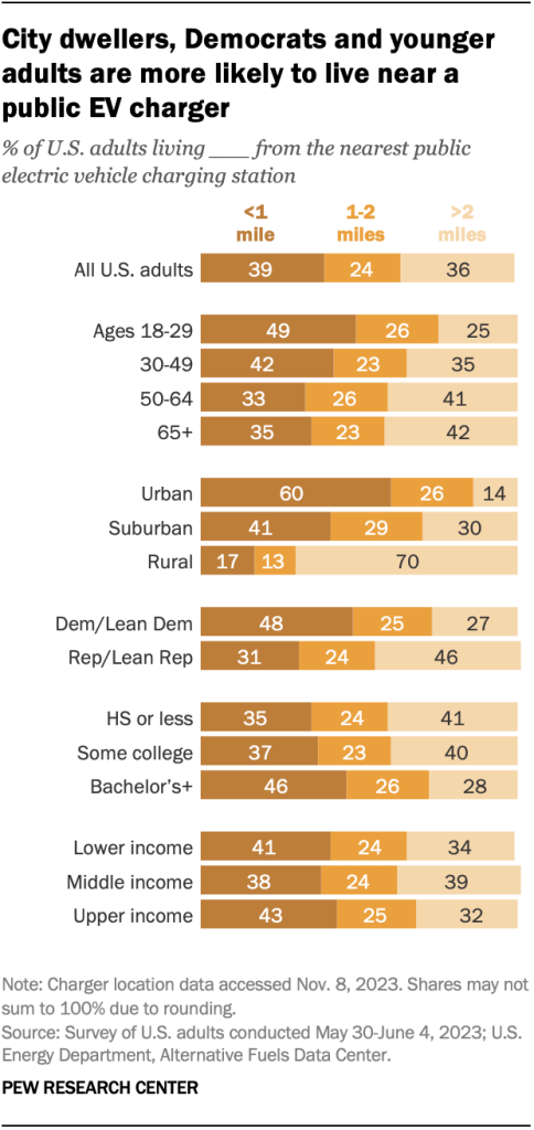 City dwellers, Democrats and younger adults are more likely to live near a public EV charger