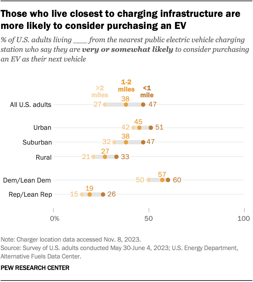 Those who live closest to charging infrastructure are more likely to consider purchasing an EV