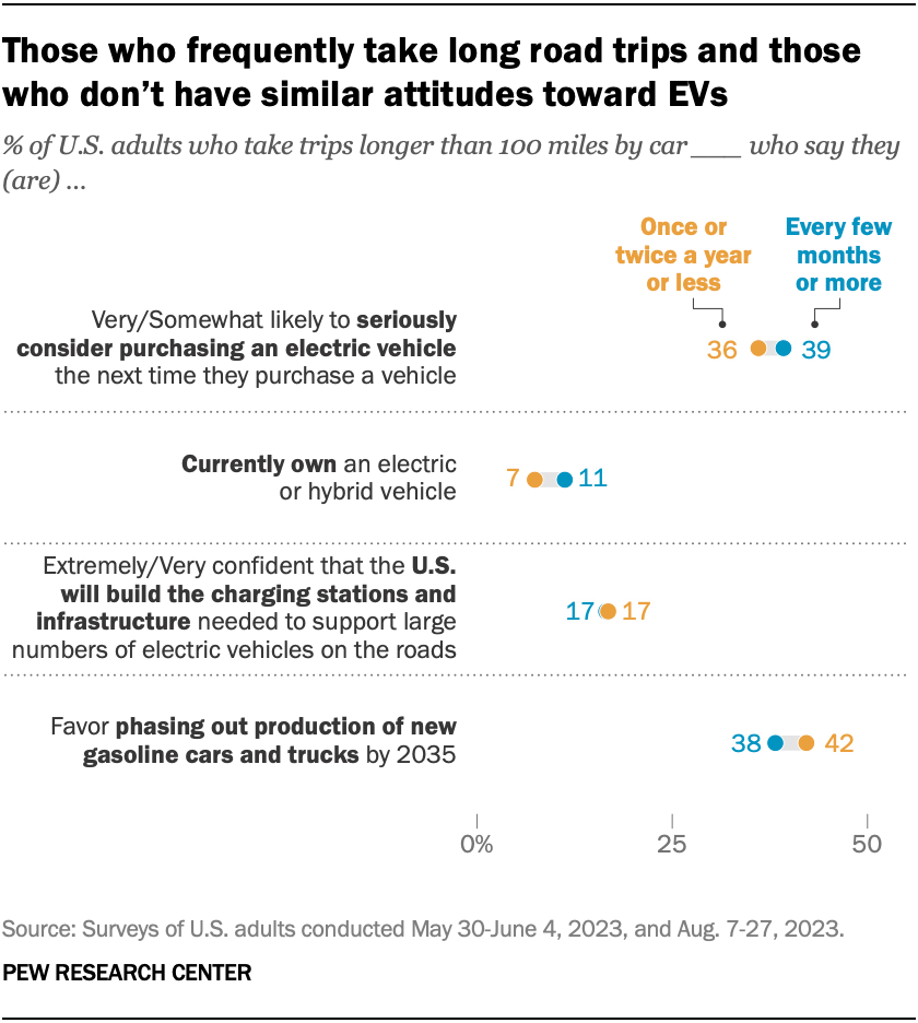 Those who frequently take long road trips and those who don’t have similar attitudes toward EVs