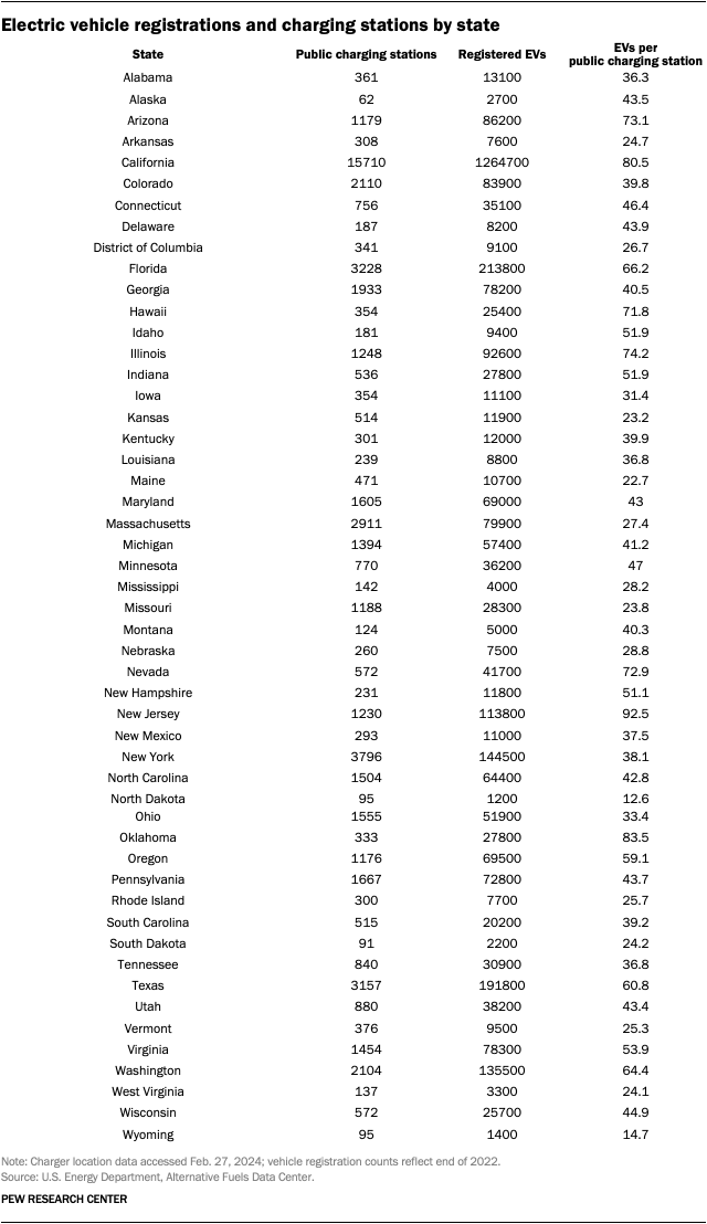 A table showing Electric vehicle registrations and charging stations by state