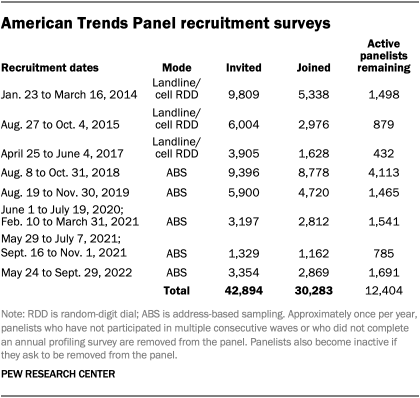 A table showing that American Trends Panel recruitment surveys