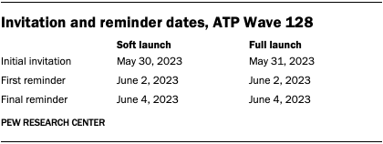 A table showing Invitation and reminder dates, ATP Wave 128