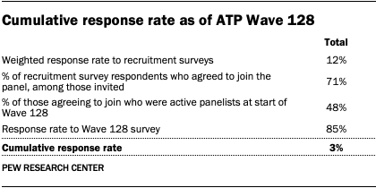 A table showing Cumulative response rate as of ATP Wave 128
